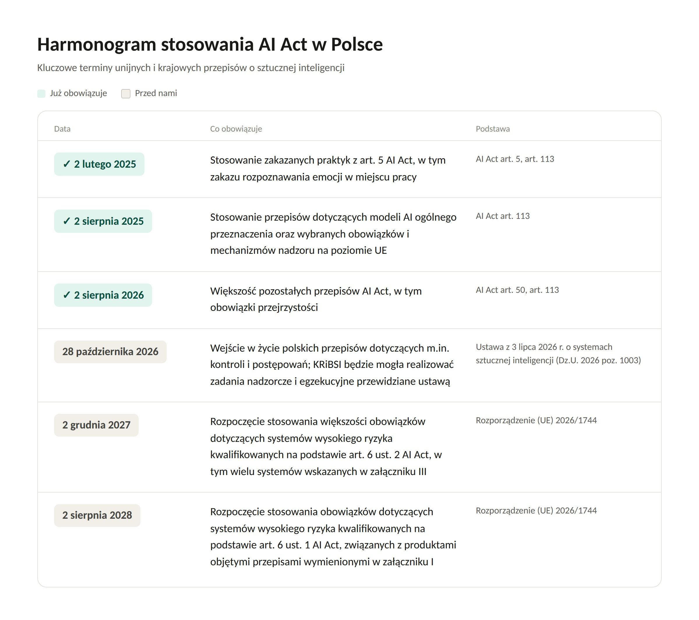 Harmonogram AI Act 2025–2028: zakazane praktyki, modele GPAI, obowiązki przejrzystości, kontrole KRiBSI i terminy dla systemów wysokiego ryzyka