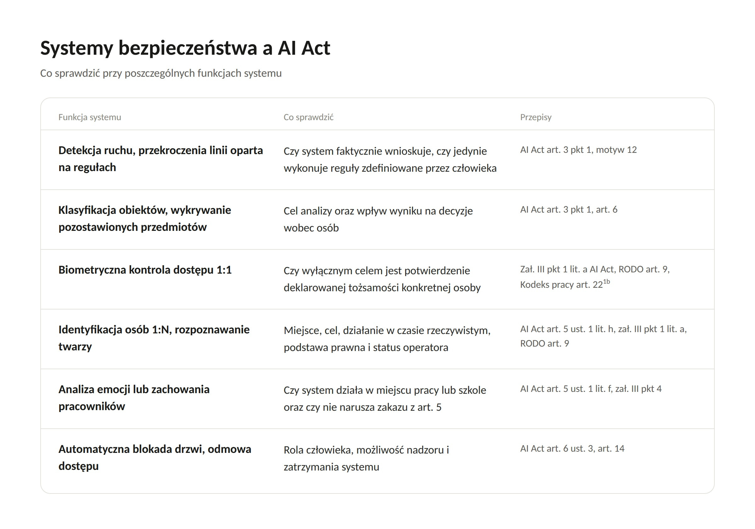 Ściąga: funkcje systemów bezpieczeństwa z AI i odpowiadające im przepisy AI Act, RODO i Kodeksu pracy